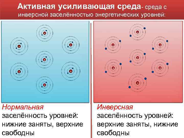 Активная усиливающая среда- среда с инверсной заселённостью энергетических уровней: Нормальная заселённость уровней: нижние заняты,