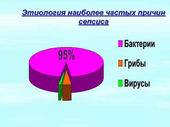 Этиология наиболее частых причин сепсиса 