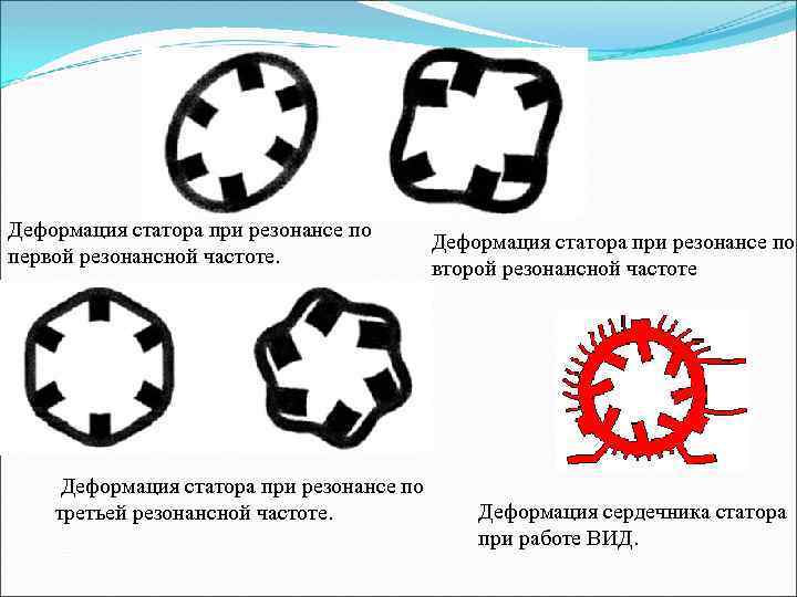 Деформация статора при резонансе по первой резонансной частоте. Деформация статора при резонансе по третьей