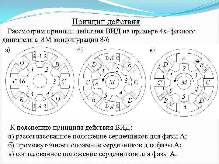 Принцип действия Рассмотрим принцип действия ВИД на примере 4 х–фазного двигателя c ИМ конфигурации