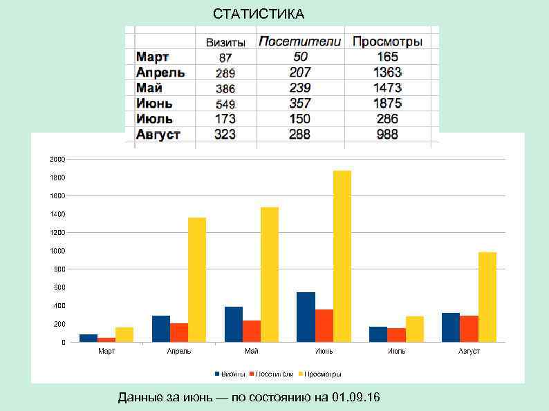 СТАТИСТИКА Данные за июнь — по состоянию на 01. 09. 16 