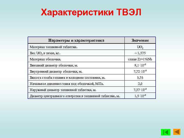 Характеристики ТВЭЛ Параметры и характеристика Материал топливной таблетки. Значение UO 2 Вес UO 2