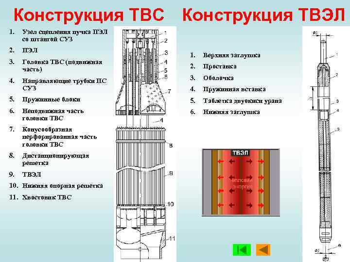 Сколько конструкций. Конструкция ТВС ВВЭР 1200. Конструкция ТВЭЛ реактора. Конструкция ТВС реактора ВВЭР-1200. ТВС РБМК-1000 конструкция.