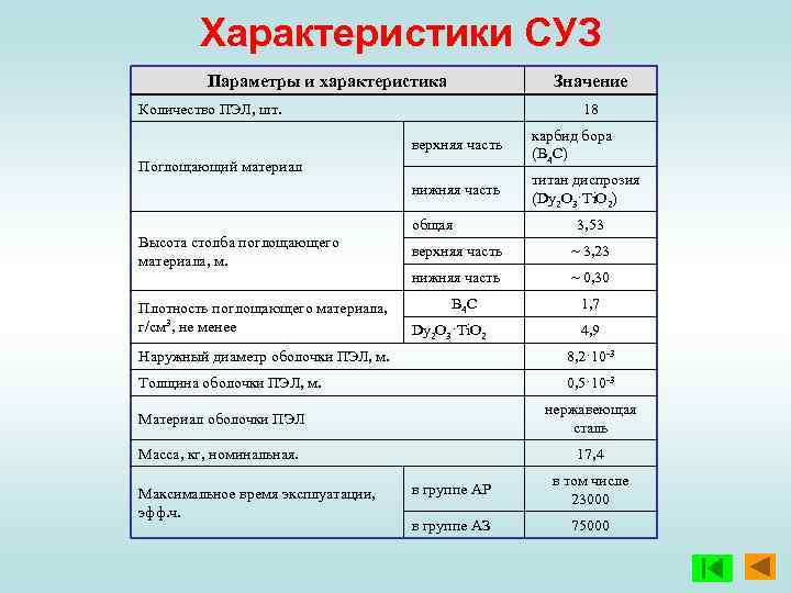 Характеристики СУЗ Параметры и характеристика Значение Количество ПЭЛ, шт. 18 верхняя часть карбид бора