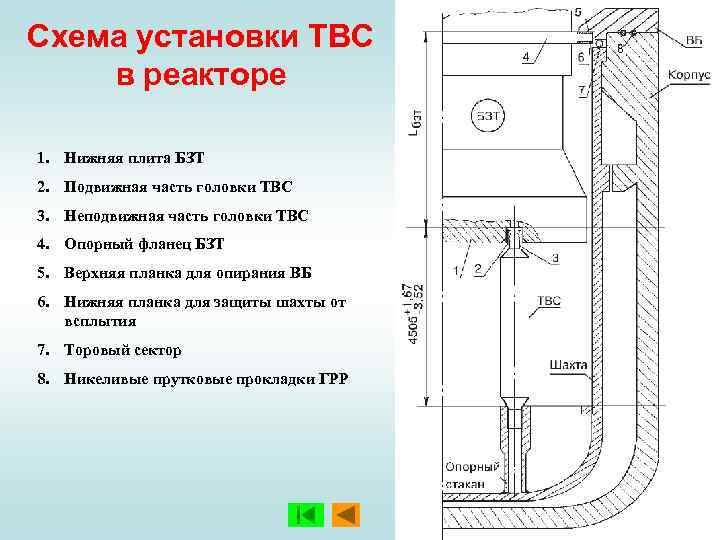 Схема установки ТВС в реакторе 1. Нижняя плита БЗТ 2. Подвижная часть головки ТВС