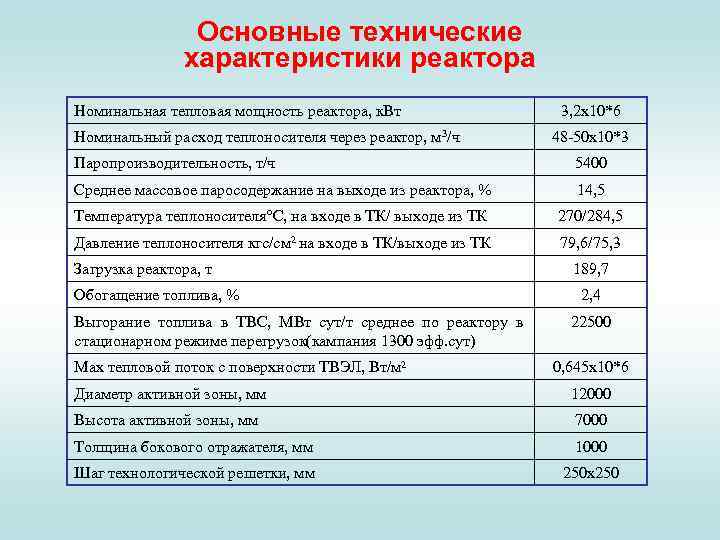 Основные технические характеристики реактора Номинальная тепловая мощность реактора, к. Вт Номинальный расход теплоносителя через