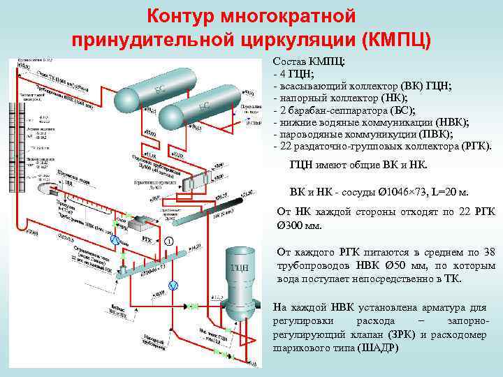 Контур многократной принудительной циркуляции (КМПЦ) Состав КМПЦ: 4 ГЦН; всасывающий коллектор (ВК) ГЦН; напорный