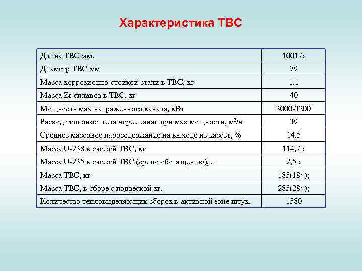 Характеристика ТВС Длина ТВС мм. 10017; Диаметр ТВС мм 79 Масса коррозионно стойкой стали