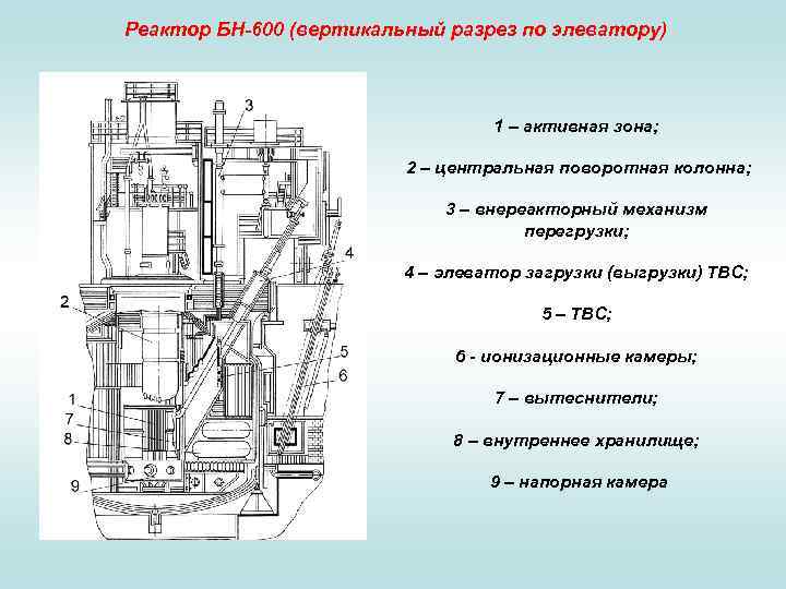 Схема реактор на быстрых нейтронах схема