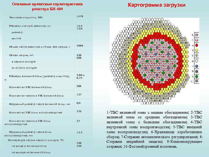 Основные проектные характеристики реактора БН-600 Тепловая мощность, МВт диаметр высота Размеры корпуса реактора, м: