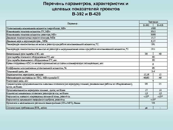 Перечень параметров, характеристик и целевых показателей проектов В-392 и В-428 Параметр Установленная номинальная мощность