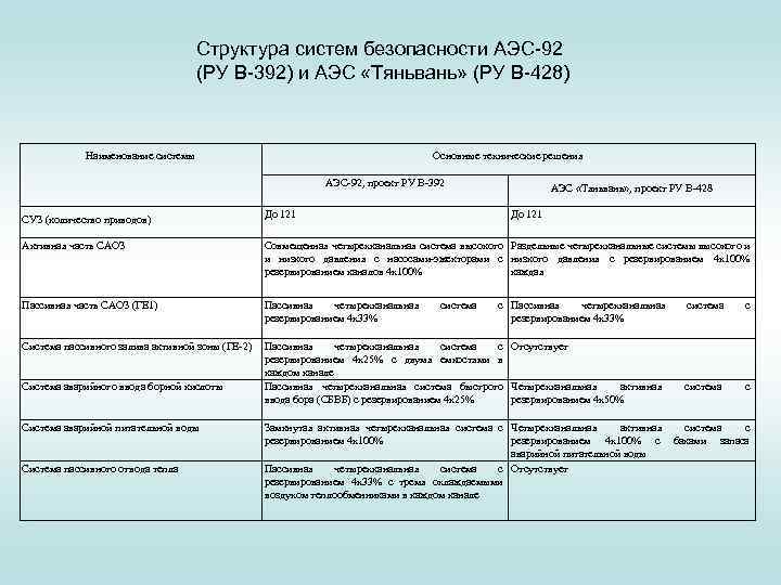 Структура систем безопасности АЭС-92 (РУ В-392) и АЭС «Тяньвань» (РУ В-428) Наименование системы Основные