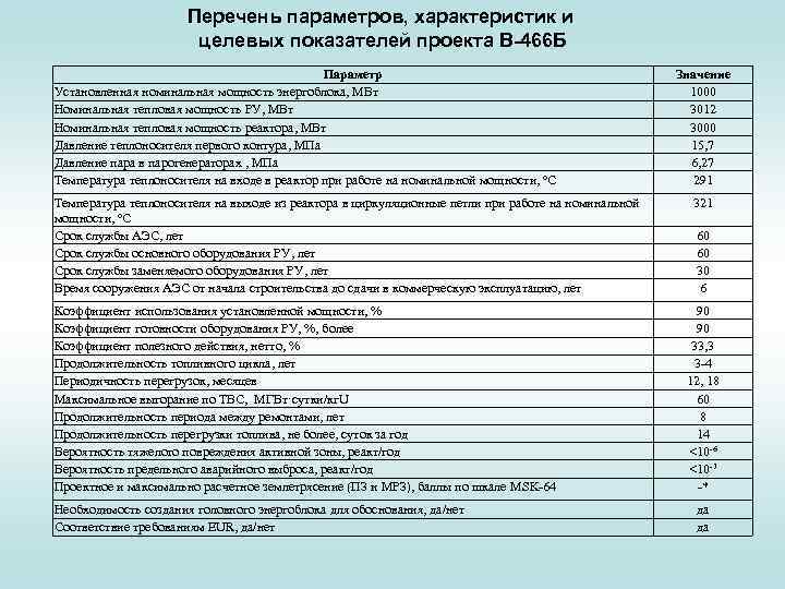 Перечень параметров, характеристик и целевых показателей проекта В-466 Б Параметр Установленная номинальная мощность энергоблока,