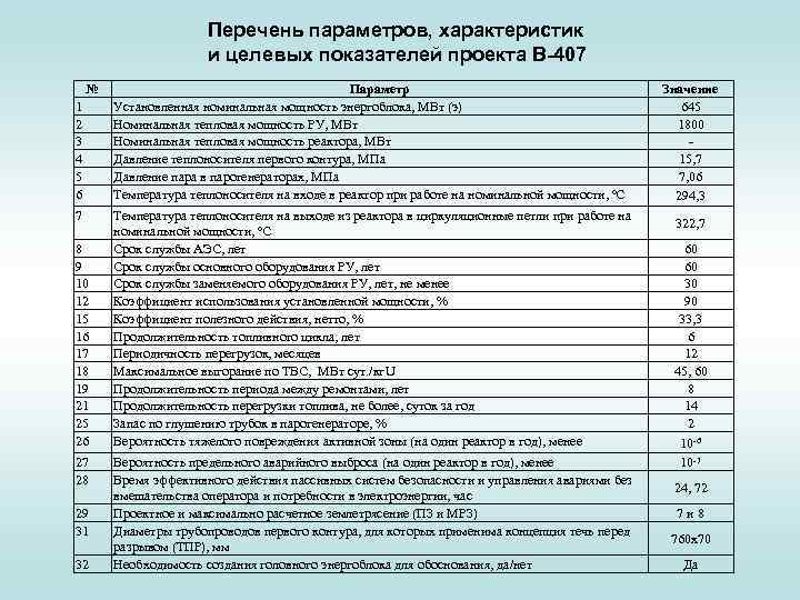 Перечень параметров, характеристик и целевых показателей проекта В-407 № 1 2 3 4 5