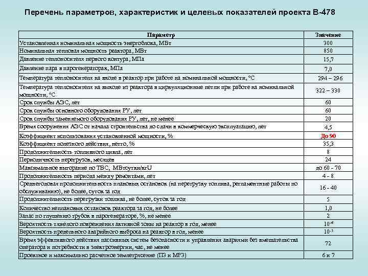 Перечень параметров, характеристик и целевых показателей проекта В-478 Параметр Установленная номинальная мощность энергоблока, МВт