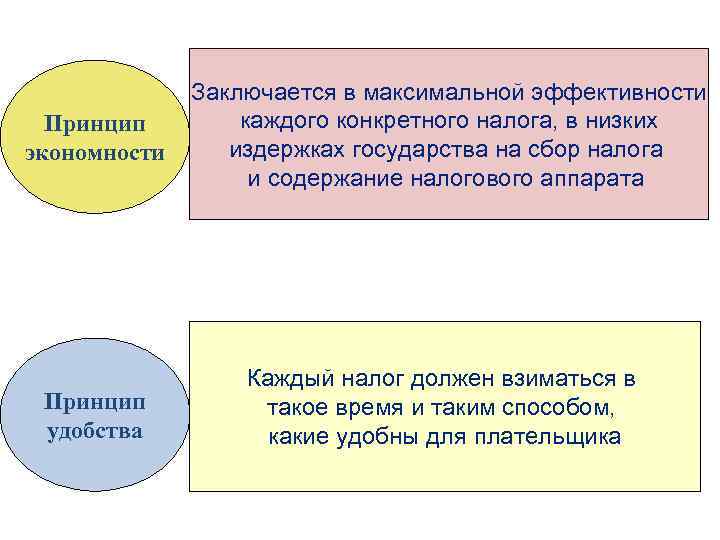 Принцип экономности Принцип удобства Заключается в максимальной эффективности каждого конкретного налога, в низких издержках