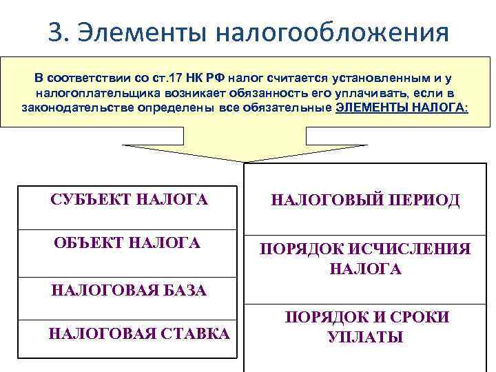 Элементы налогообложения презентация - 96 фото