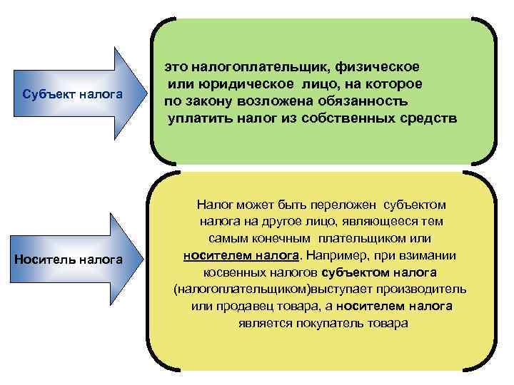 Субъект налога Носитель налога это налогоплательщик, физическое или юридическое лицо, на которое по закону