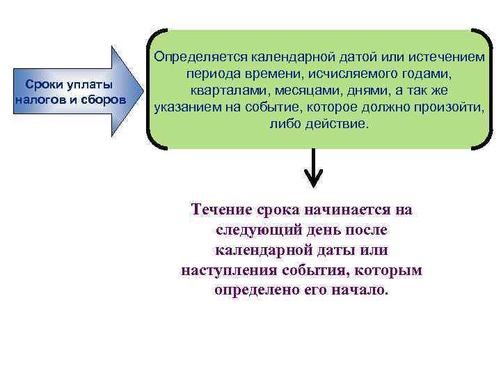 Сроки уплаты налогов и сборов Определяется календарной датой или истечением периода времени, исчисляемого годами,