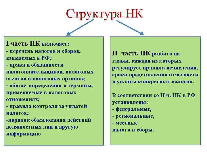 Структура НК I часть НК включает: - перечень налогов и сборов, взимаемых в РФ;