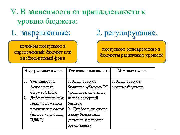 V. В зависимости от принадлежности к уровню бюджета: 1. закрепленные; 2. регулирующие. целиком поступают