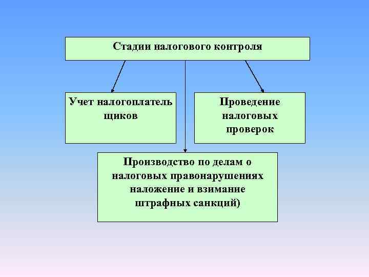 Стадии налогового контроля Учет налогоплатель щиков Проведение налоговых проверок Производство по делам о налоговых