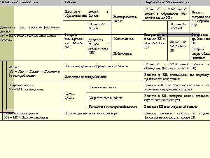 Названия-эквиваленты Состав Определение составляющих Наличные деньги обращении вне банков Денежная база, высокоэффективные деньги М