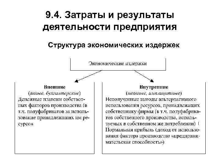 9. 4. Затраты и результаты деятельности предприятия Структура экономических издержек 