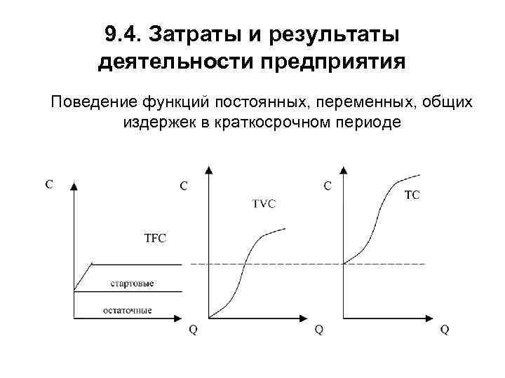 9. 4. Затраты и результаты деятельности предприятия Поведение функций постоянных, переменных, общих издержек в
