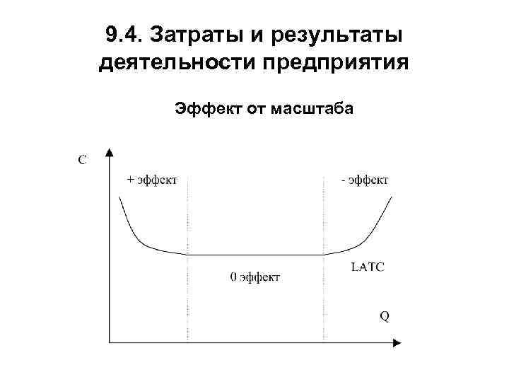 9. 4. Затраты и результаты деятельности предприятия Эффект от масштаба 