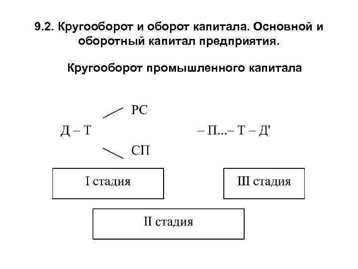 9. 2. Кругооборот и оборот капитала. Основной и оборотный капитал предприятия. Кругооборот промышленного капитала