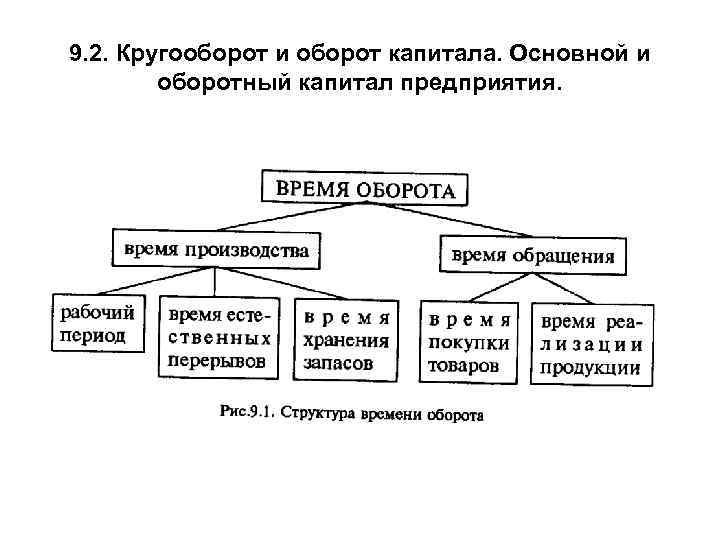 Время оборота