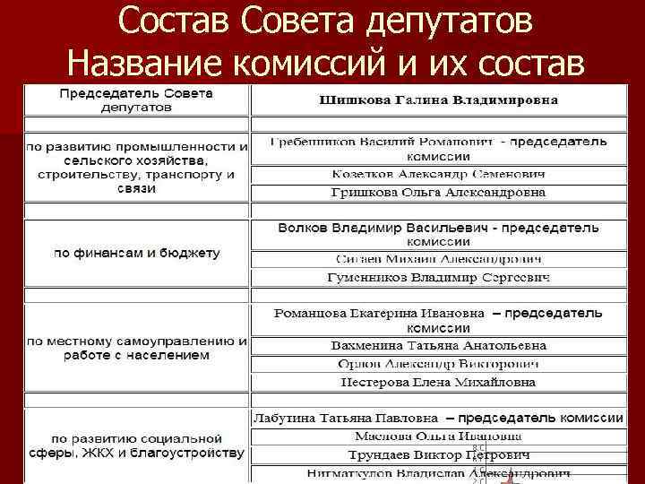 Состав Совета депутатов Название комиссий и их состав 