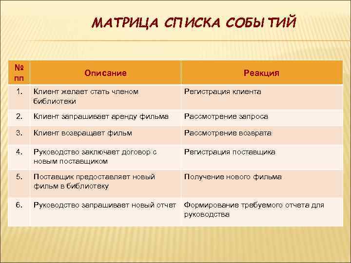 МАТРИЦА СПИСКА СОБЫТИЙ № пп Описание Реакция 1. Клиент желает стать членом библиотеки Регистрация