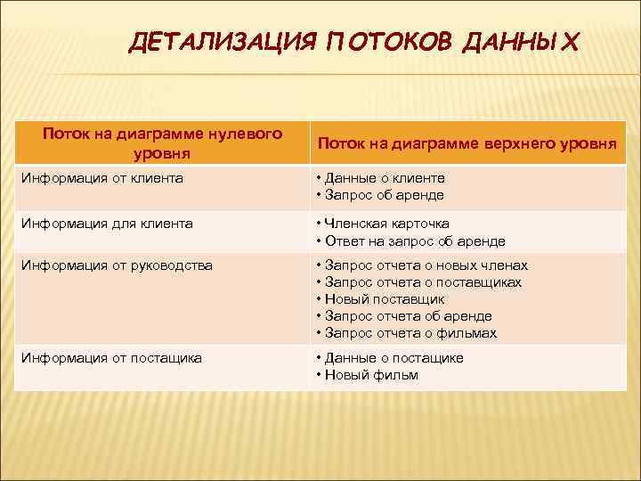 ДЕТАЛИЗАЦИЯ ПОТОКОВ ДАННЫХ Поток на диаграмме нулевого уровня Поток на диаграмме верхнего уровня Информация