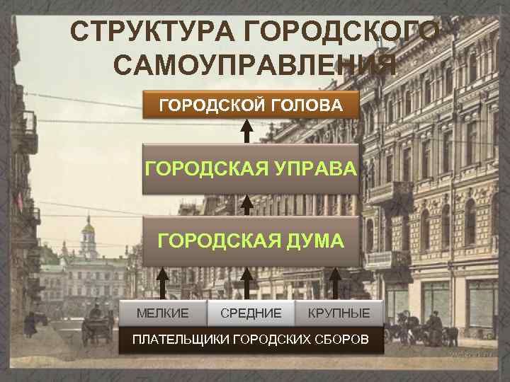 СТРУКТУРА ГОРОДСКОГО САМОУПРАВЛЕНИЯ ГОРОДСКОЙ ГОЛОВА ГОРОДСКАЯ УПРАВА ГОРОДСКАЯ ДУМА МЕЛКИЕ СРЕДНИЕ КРУПНЫЕ ПЛАТЕЛЬЩИКИ ГОРОДСКИХ