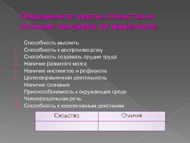 Определите черты сходства и отличия человека от животного Способность мыслить 2. Способность к воспроизводству