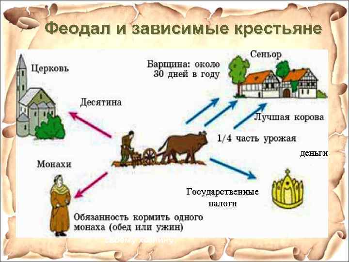 Виды крестьянской зависимости в средние века