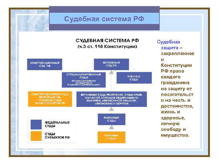 План по теме судебная система рф