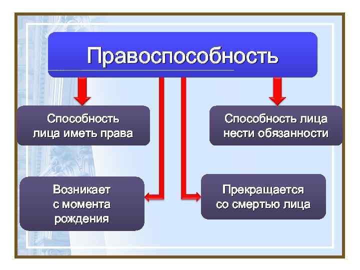 Правоотношения правоспособность. Правоспособность и дееспособность в семейном праве. Правоспособность это способность. Семейная правоспособность это. Семейная правоспособность возникает.