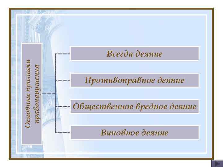 Основные признаки правонарушения Всегда деяние Противоправное деяние Общественное вредное деяние Виновное деяние 