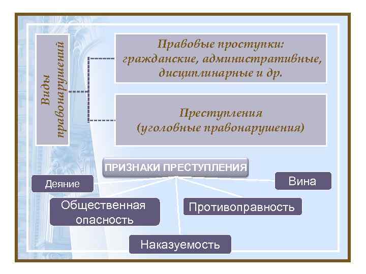 Виды правонарушений Правовые проступки: гражданские, административные, дисциплинарные и др. Преступления (уголовные правонарушения) ПРИЗНАКИ ПРЕСТУПЛЕНИЯ