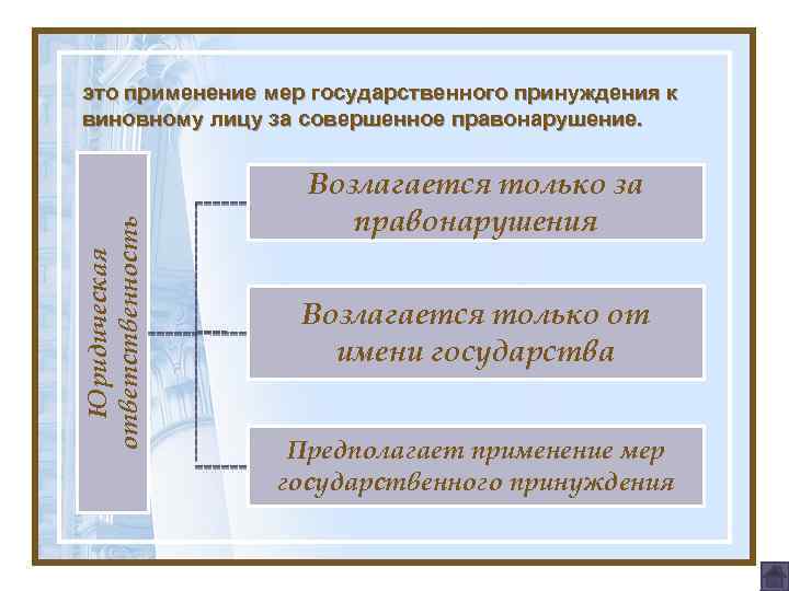 Юридическая ответственность это применение мер государственного принуждения к виновному лицу за совершенное правонарушение. Возлагается