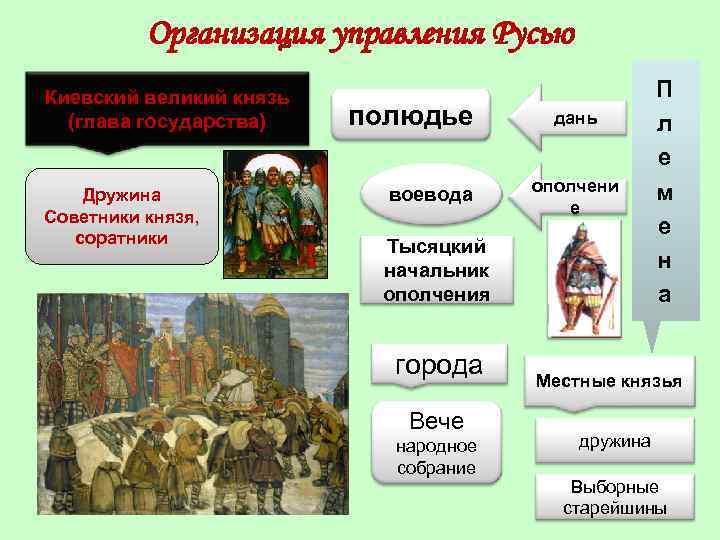 Посадник это в истории. Функции князя в древней Руси. Роль вече в древнерусском государстве. Таблица князь дружина вече. Князем тысяцкий.