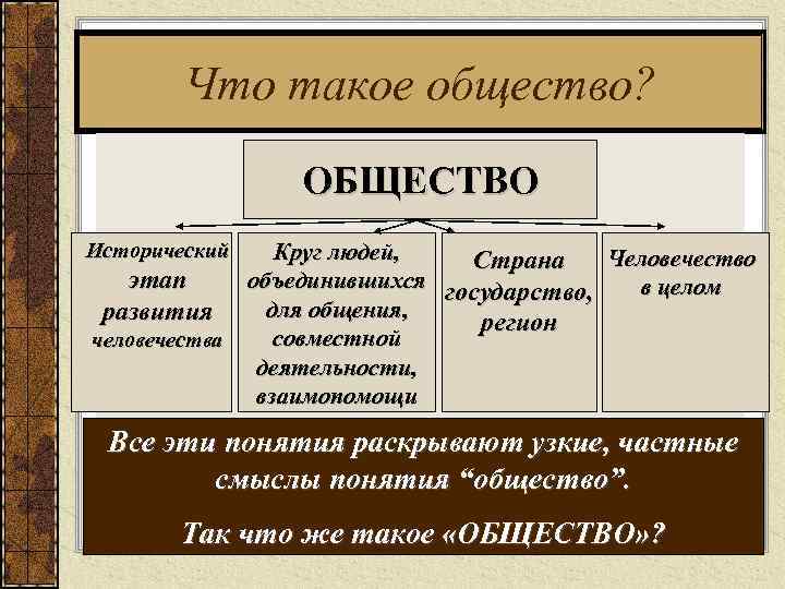 Что такое общество? ОБЩЕСТВО Исторический Круг людей, Человечество Страна этап объединившихся государство, в целом