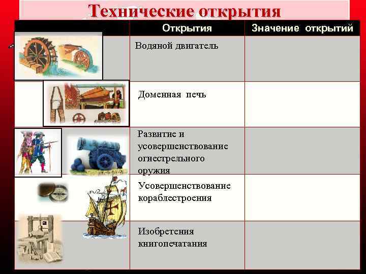 Презентация технические открытия и выход к мировому океану 7 класс презентация