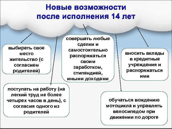 Новые возможности после исполнения 14 лет выбирать свое место жительство (с согласием родителей) совершать