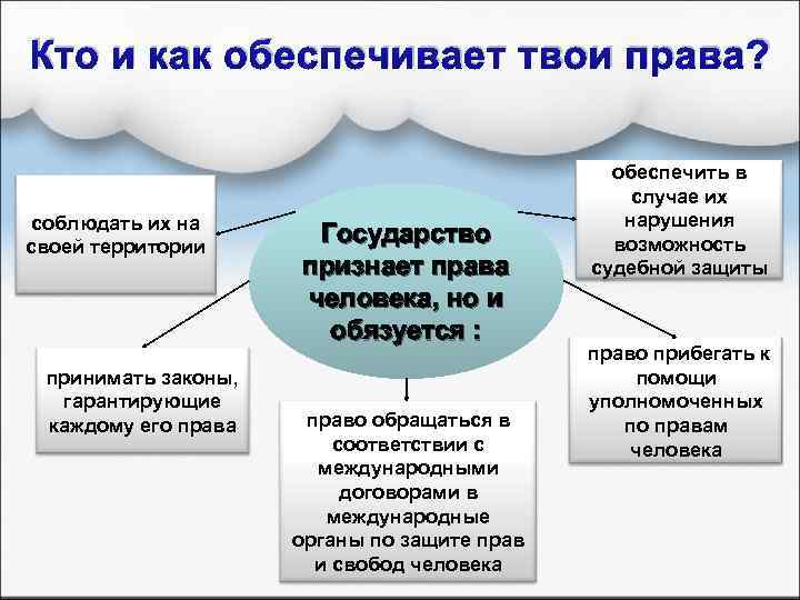 Кто и как обеспечивает твои права? соблюдать их на своей территории принимать законы, гарантирующие