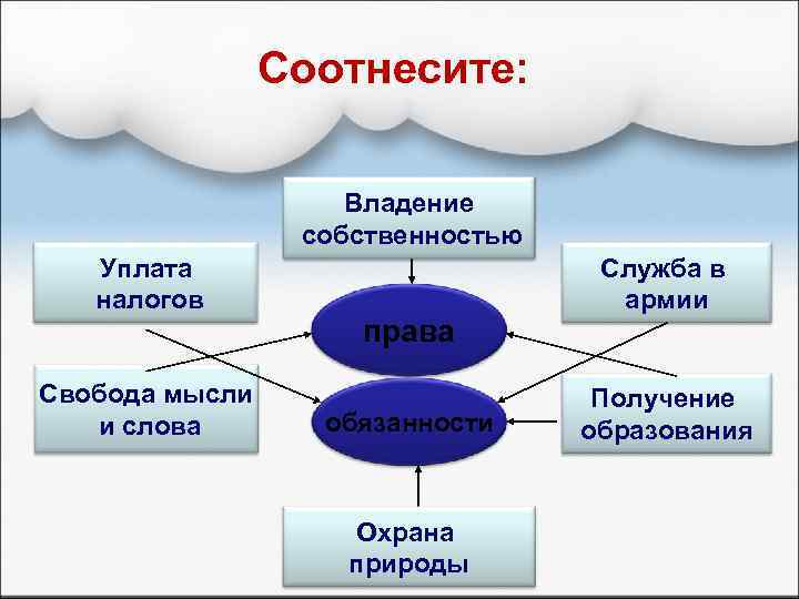 Соотнесите: Владение собственностью Уплата налогов Свобода мысли и слова права обязанности Охрана природы Служба