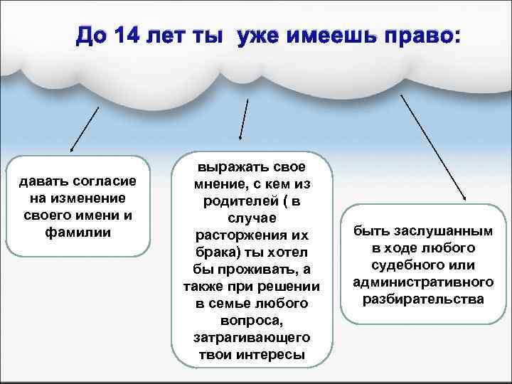 До 14 лет ты уже имеешь право: давать согласие на изменение своего имени и